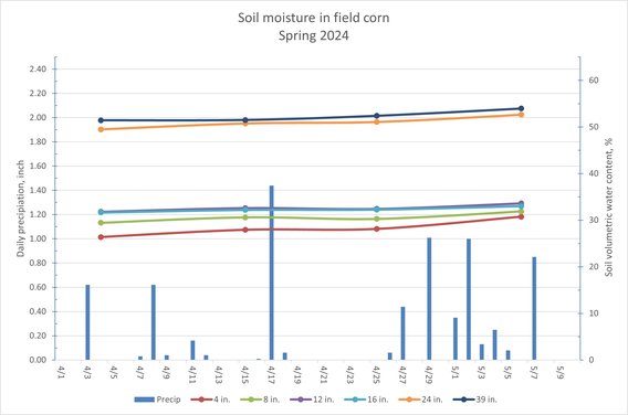 A graph showing available soil moisture in Waseca, MN in spring 2024.