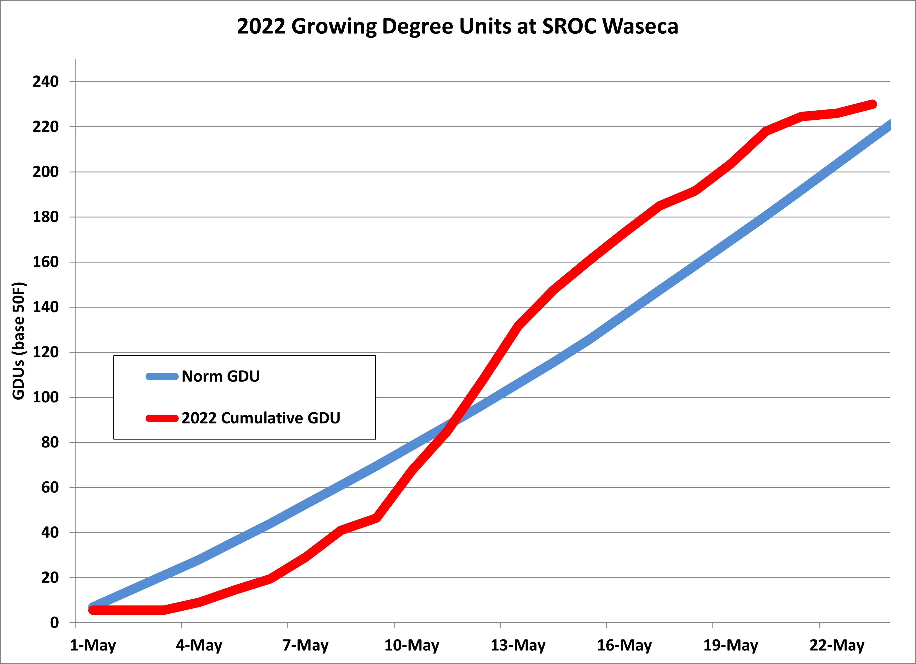 Growing Degree Unit (GDUs) chart 