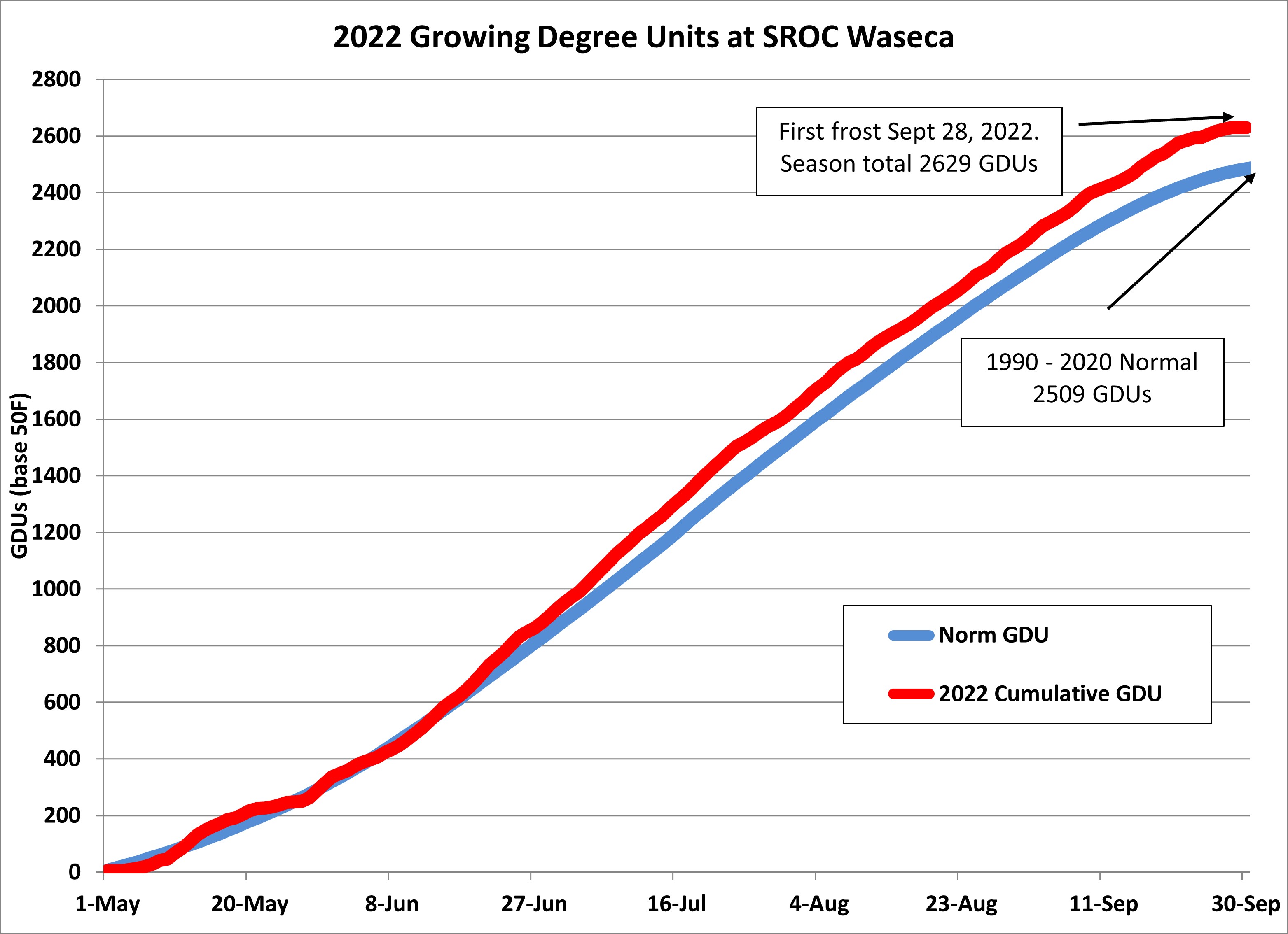 Growing Degree Unit (GDUs) chart 