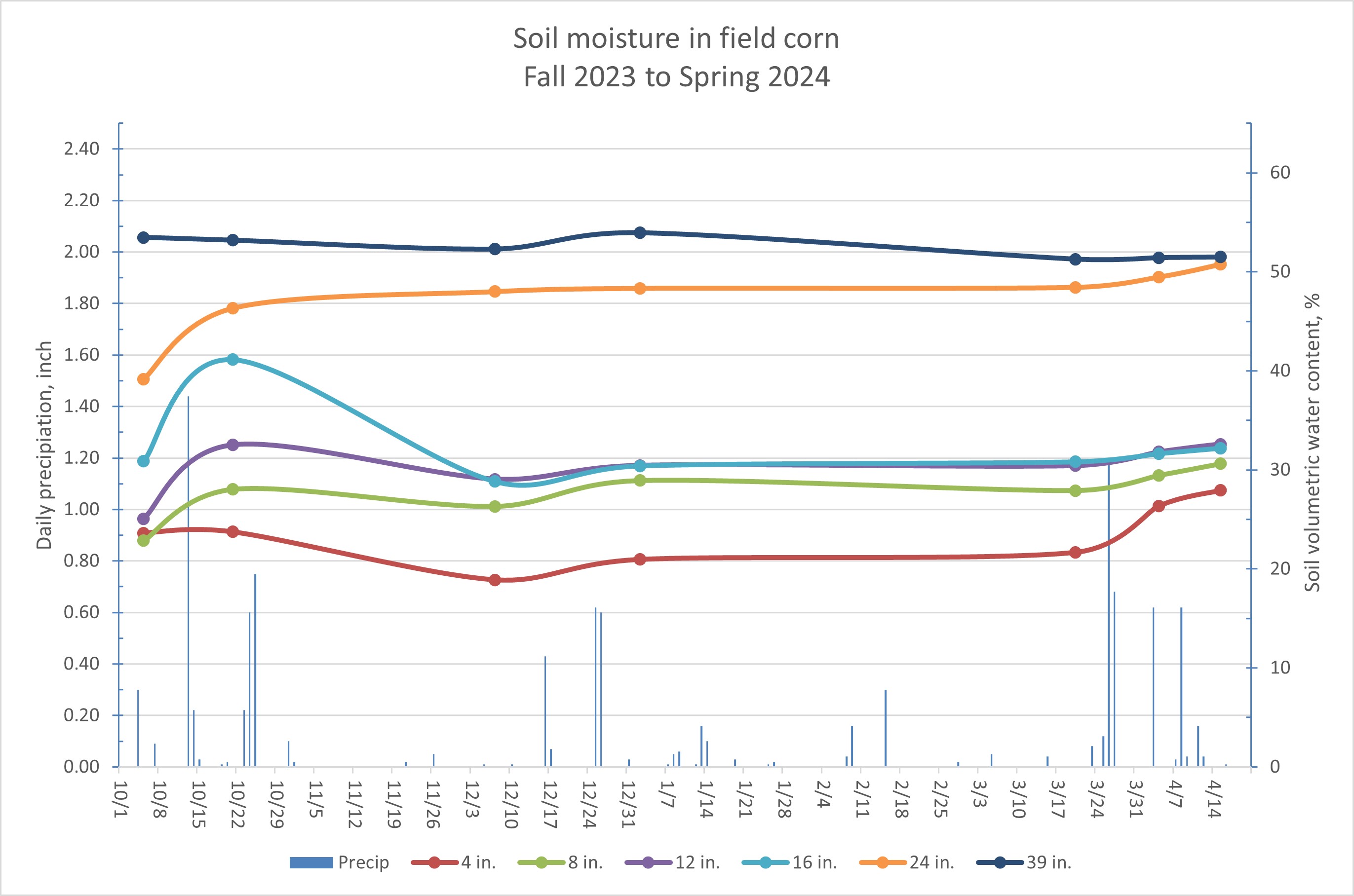 Soil moisture chart