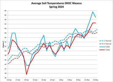 A graphic showing the soil temperatures at SROC in Waseca, MN.